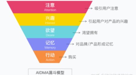 什么是营销漏斗模型？