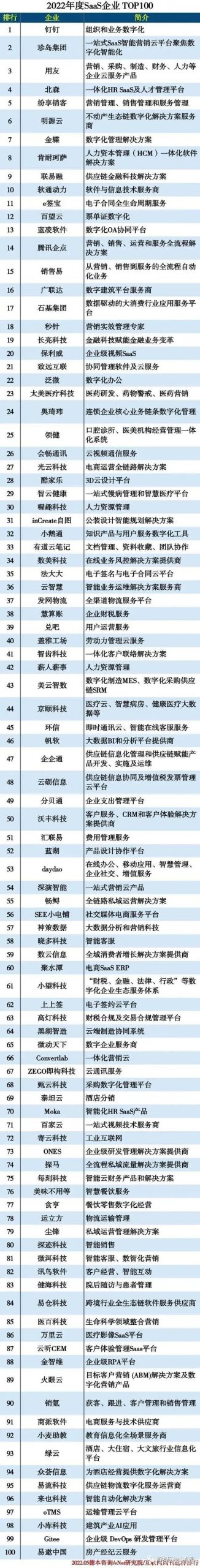 2023年国内十大SaaS系统公司排名