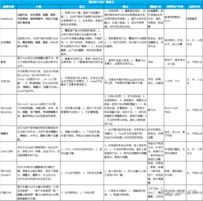 2023年快消行业企业CRM选型与应用指南