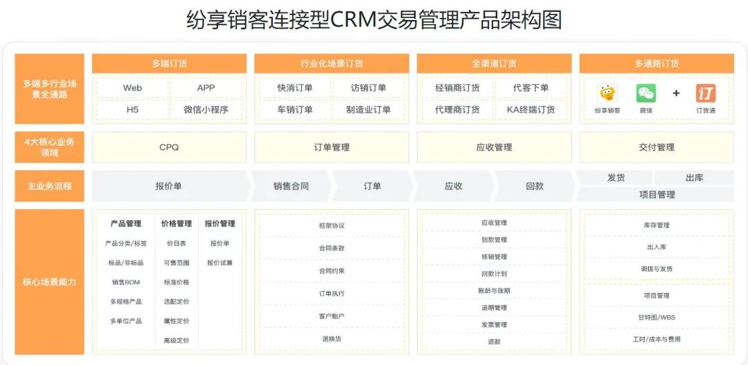 一文详解：客户订单管理系统是什么、选型、5家软件盘点