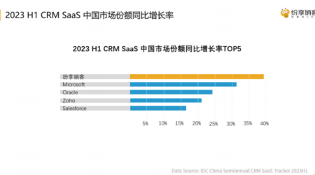 目前优秀的CRM公司有哪些？