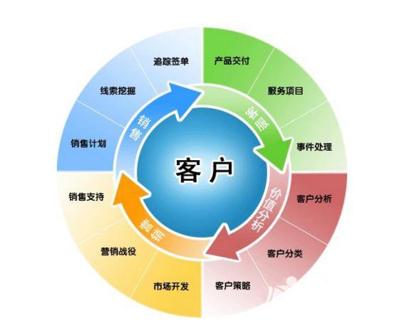客户关系管理的五种类型、特点、管理策略