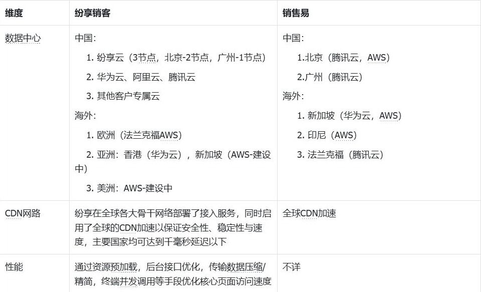 纷享销客与销售易CRM系统国际化能力：谁更胜一筹？