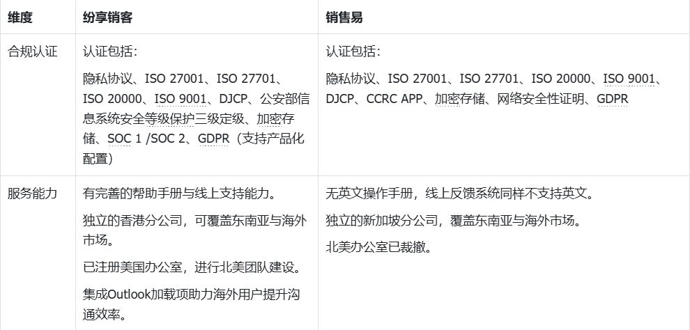 纷享销客与销售易CRM系统国际化能力：谁更胜一筹？