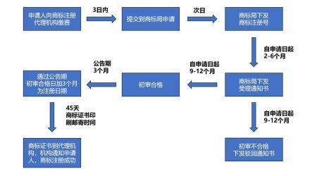 商标注册多久可以下来？