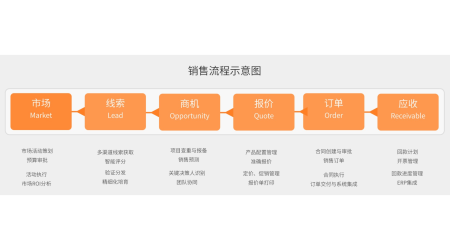 什么是销售管理系统？一文详解功能、优势、选型建议、信息图