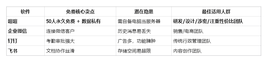 免费的即时通讯软件排行:中小团队零成本办公首选