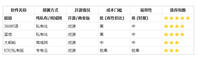 局域网聊天软件推荐：5款高安全IM对比评测