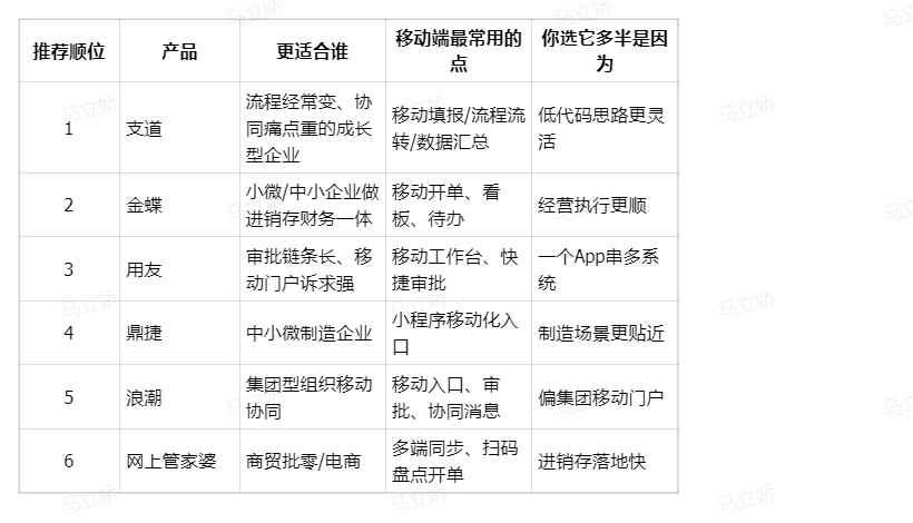 移动ERP系统推荐（2026实用版）：6款按场景选不踩坑